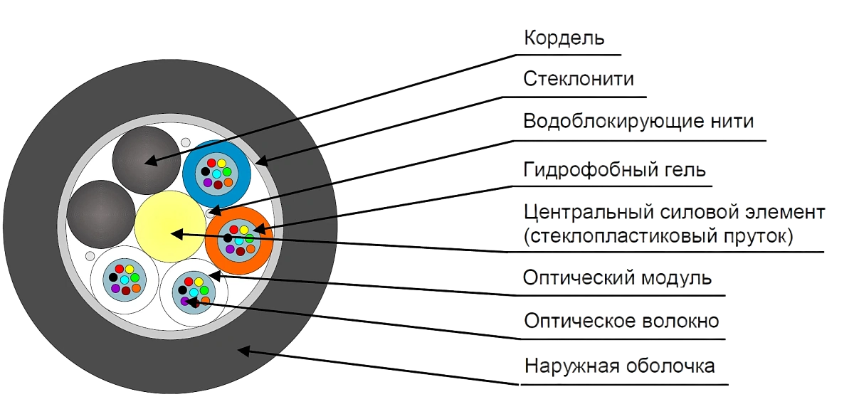 Кабель оптический ДПО-П